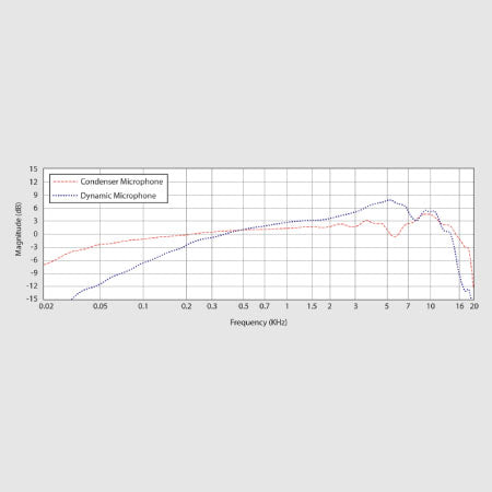 Microfones Condensadores Behringer C-2 Pareados - Padrão Cardióide e Diafragma de Baixo Peso para Gravação Estéreo - Microfones