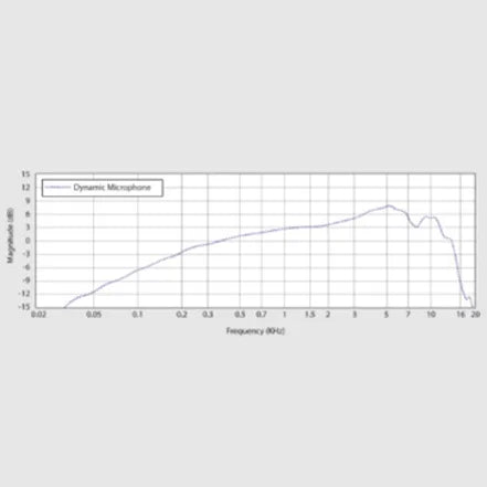 Microfone Dinâmico Cardióide BEHRINGER SL 75C - Alta Saída de Sinal para Vocais, Bateria e Guitarras - Microfones